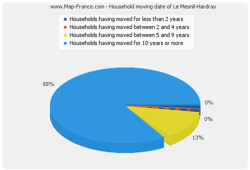 Household moving date of Le Mesnil-Hardray